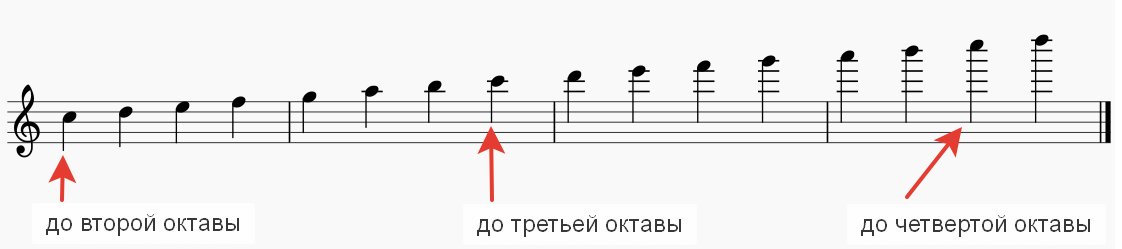 Ля второй октавы. Басовый ключ малая октава. Ноты в басовом ключе на нотном стане малая октава. Первая и вторая октава на нотном стане. Ля второй октавы.